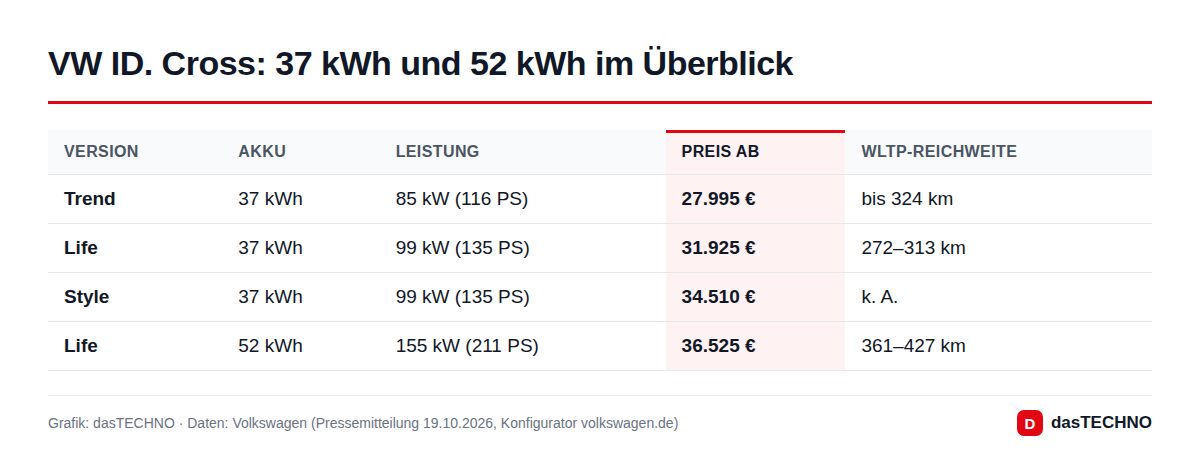 VW ID. Cross: 37 kWh und 52 kWh im Überblick