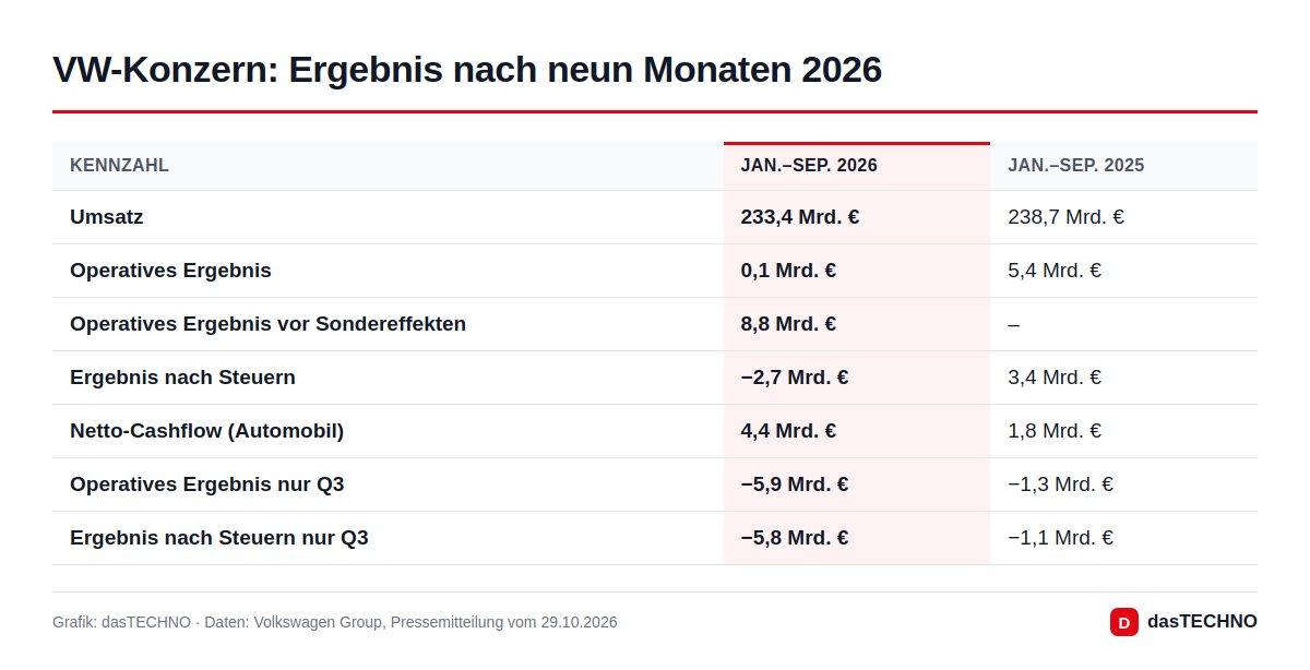 Grafik: dasTECHNO · Daten: Volkswagen Group, Pressemitteilung vom 29.10.2026 Tabelle mit den Kennzahlen des Volkswagen-Konzerns für Januar bis September 2026 im Vergleich zum Vorjahr