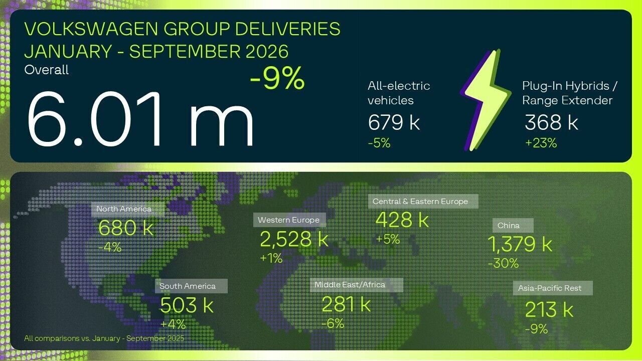 Infografik von Volkswagen mit den Konzernauslieferungen Januar bis September 2026 nach Regionen