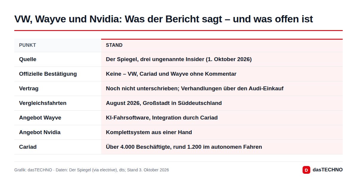 VW, Wayve und Nvidia: Was der Bericht sagt – und was offen ist