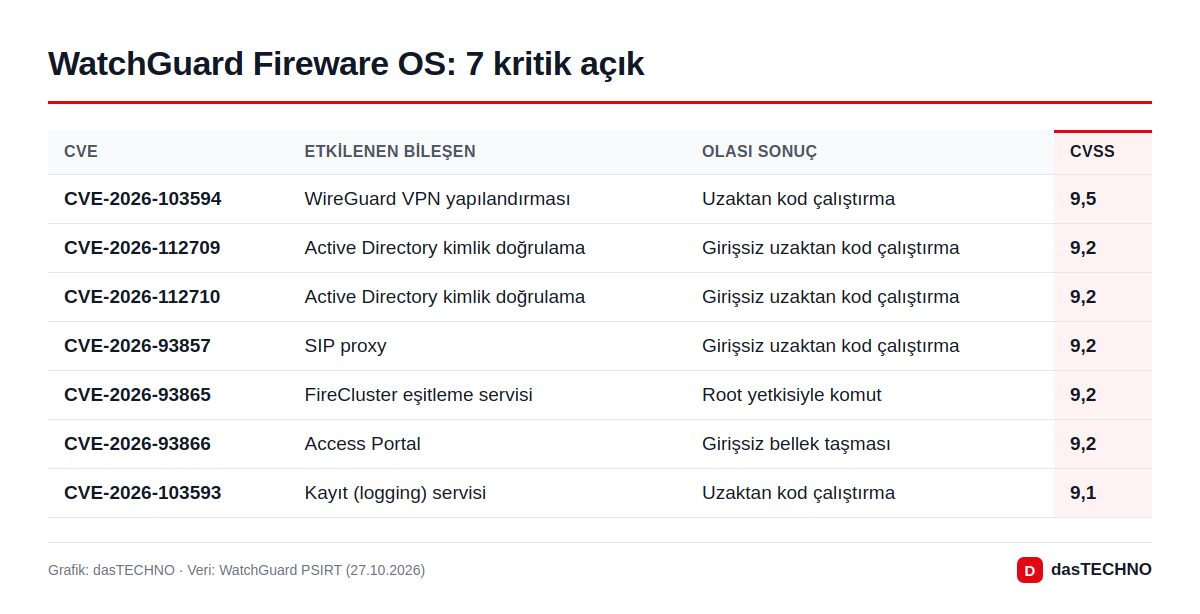 Grafik: dasTECHNO · Veri: WatchGuard PSIRT (27.10.2026) WatchGuard Fireware OS: 7 kritik açık