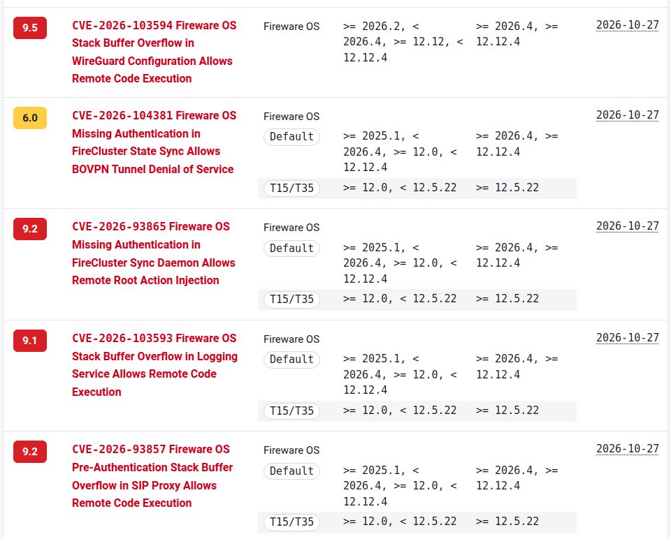 WatchGuard güvenlik danışma sayfasında 9,5, 9,2 ve 9,1 puanlı kritik Fireware OS açıklarının listesi