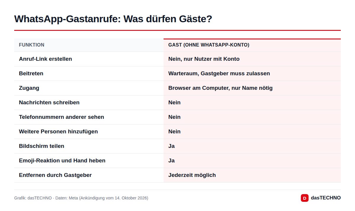 Grafik: dasTECHNO · Daten: Meta (Ankündigung vom 14. Oktober 2026) WhatsApp-Gastanrufe: Was dürfen Gäste?