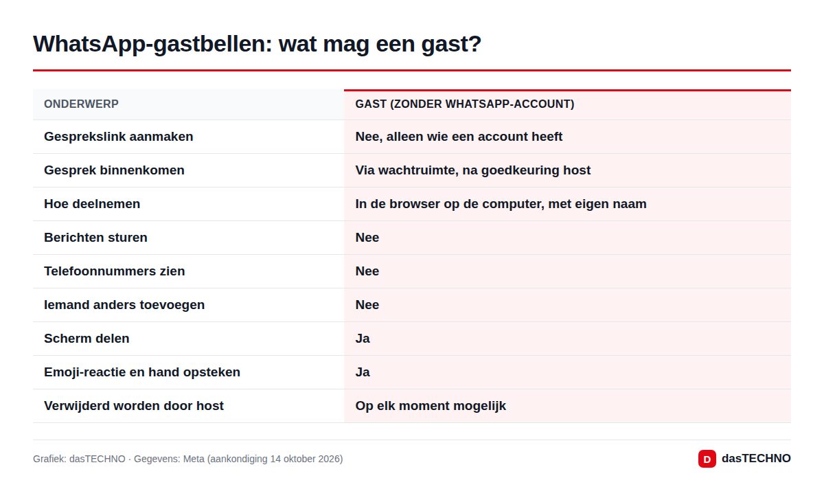 Grafiek: dasTECHNO · Gegevens: Meta (aankondiging 14 oktober 2026) WhatsApp-gastbellen: wat mag een gast?