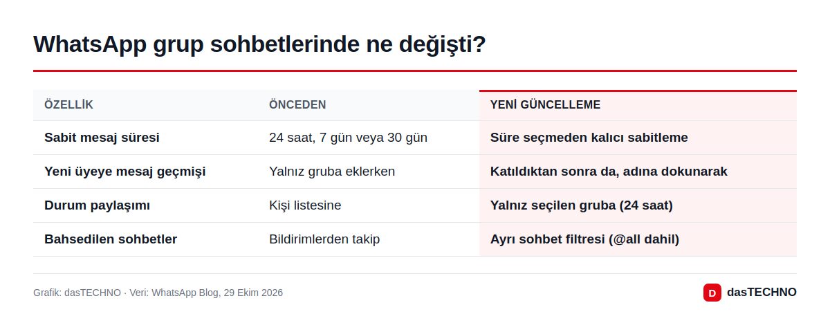 Grafik: dasTECHNO · Veri: WhatsApp Blog, 29 Ekim 2026 WhatsApp grup sohbetlerinde ne değişti?