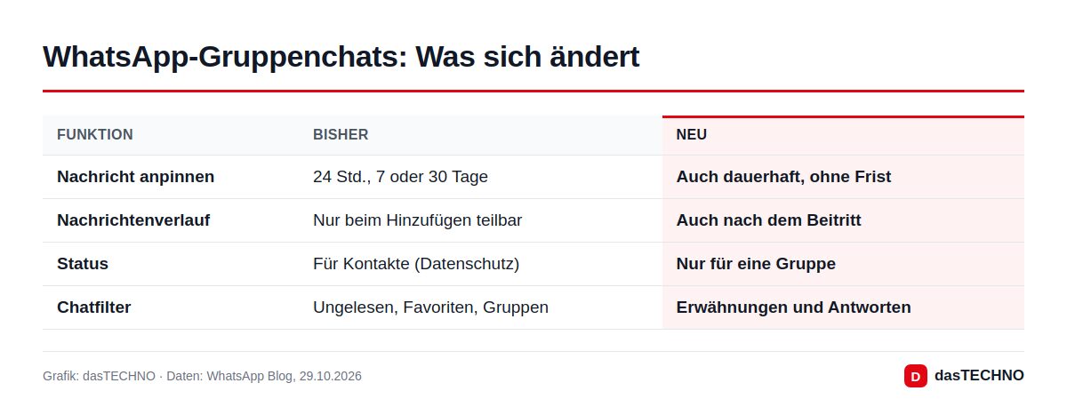 Grafik: dasTECHNO · Daten: WhatsApp Blog, 29.10.2026 WhatsApp-Gruppenchats: Was sich ändert