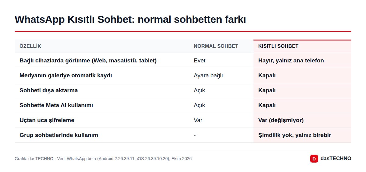 WhatsApp Kısıtlı Sohbet: normal sohbetten farkı