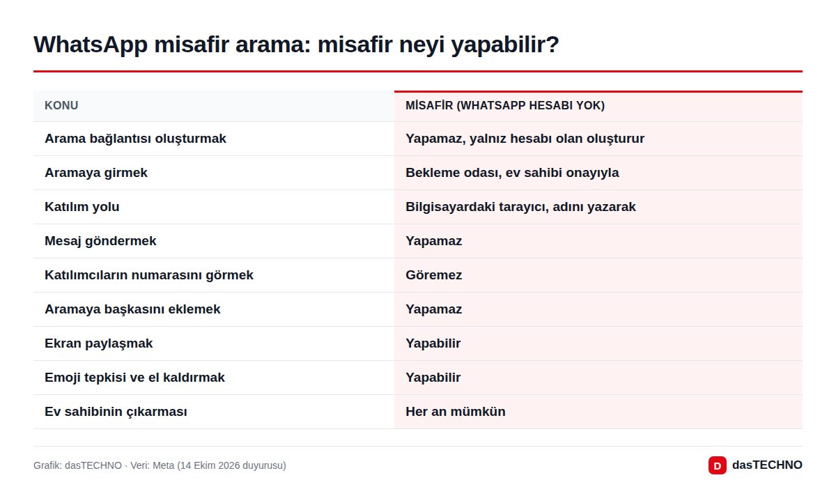 Grafik: dasTECHNO · Veri: Meta (14 Ekim 2026 duyurusu) WhatsApp misafir arama: misafir neyi yapabilir?