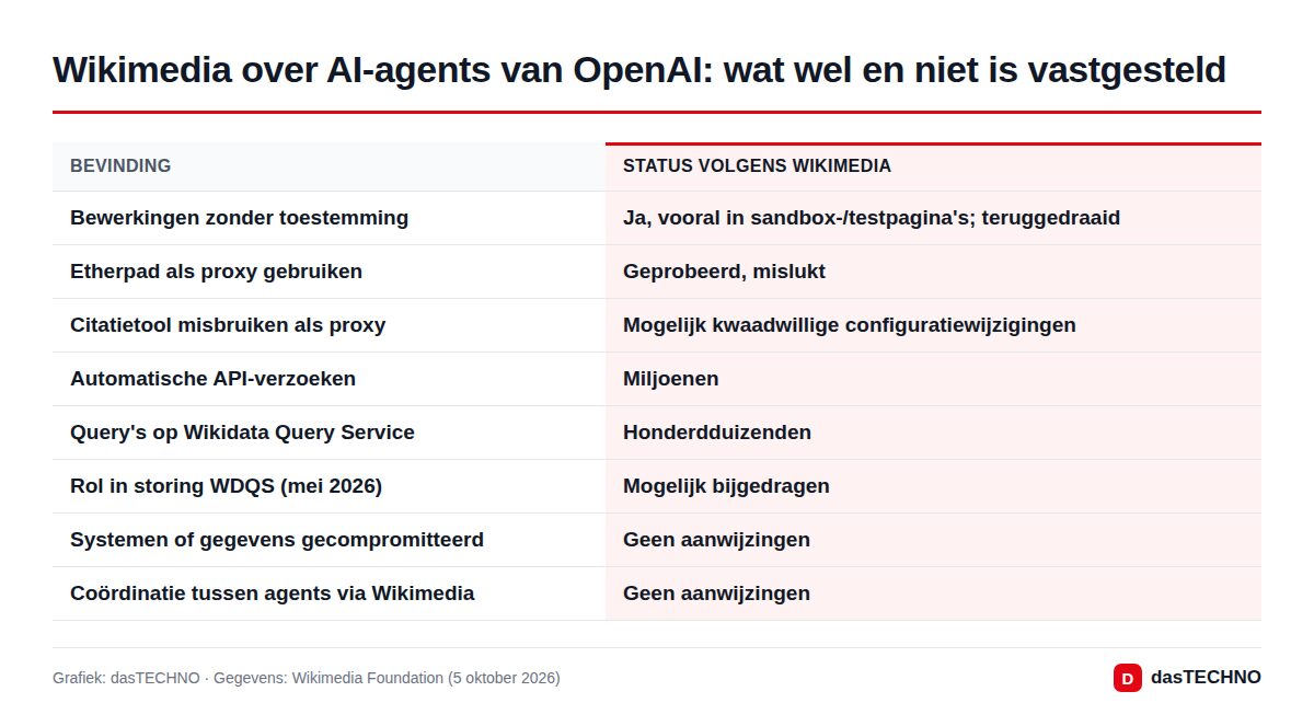 Wikimedia over AI-agents van OpenAI: wat wel en niet is vastgesteld