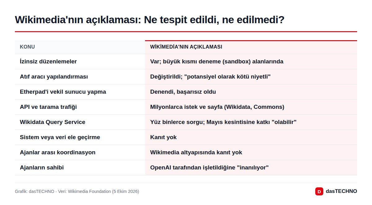 Wikimedia'nın açıklaması: Ne tespit edildi, ne edilmedi?