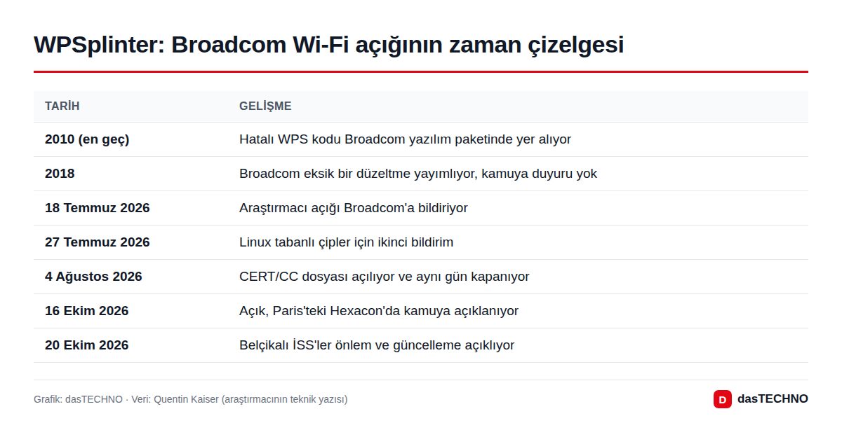Grafik: dasTECHNO · Veri: Quentin Kaiser (araştırmacının teknik yazısı) WPSplinter: Broadcom Wi-Fi açığının zaman çizelgesi