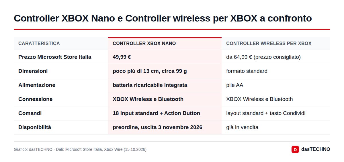 Controller XBOX Nano e Controller wireless per XBOX a confronto