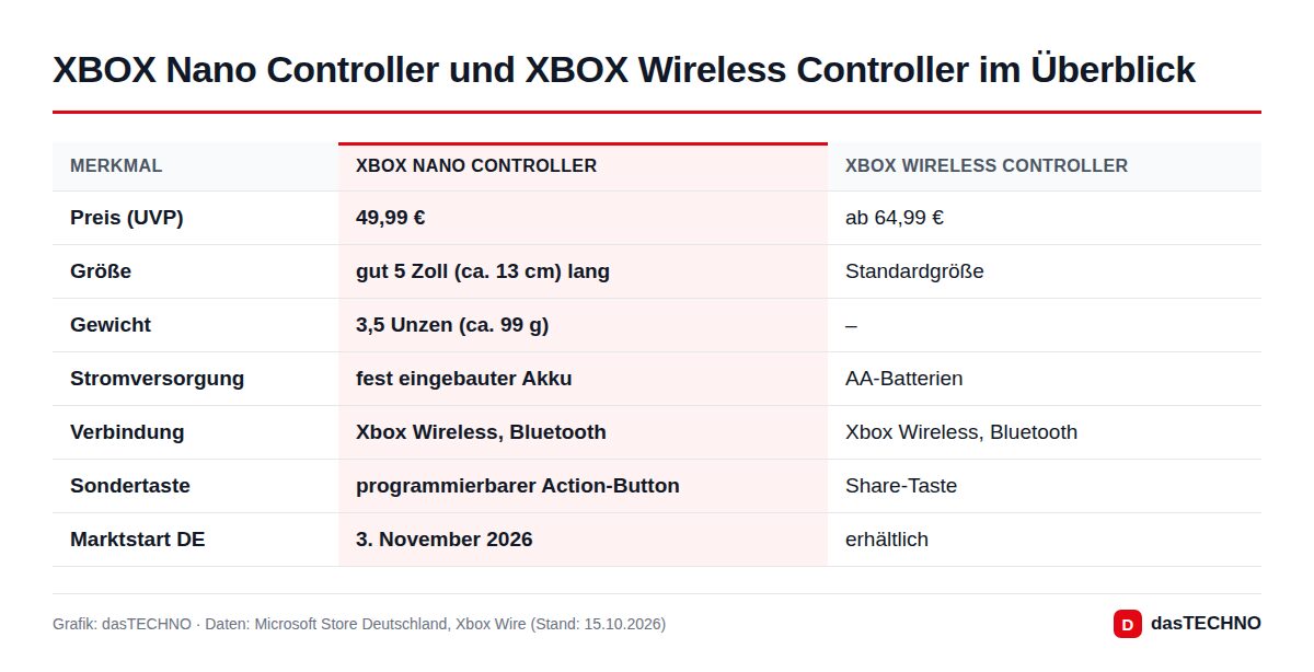 XBOX Nano Controller und XBOX Wireless Controller im Überblick