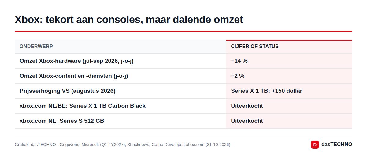 Grafiek: dasTECHNO · Gegevens: Microsoft (Q1 FY2027), Shacknews, Game Developer, xbox.com (31-10-2026) Xbox: tekort aan consoles, maar dalende omzet