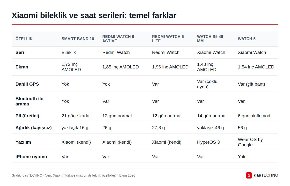 Xiaomi bileklik ve saat serileri: temel farklar