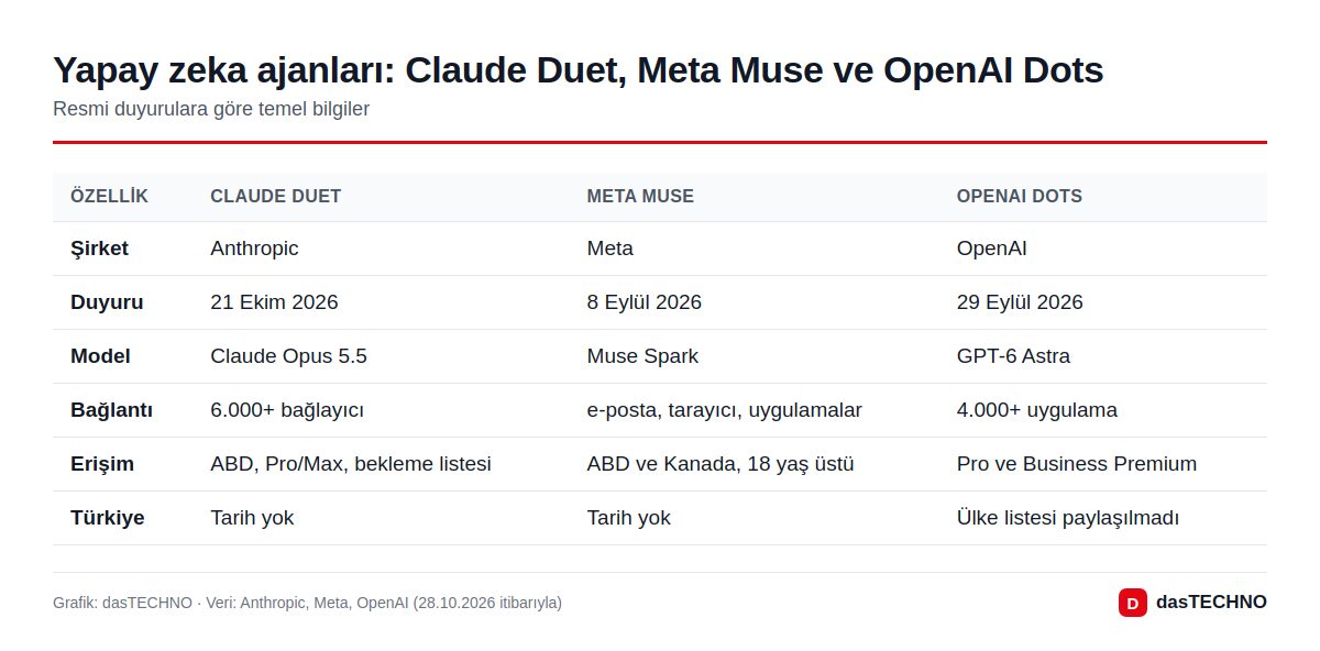 Yapay zeka ajanları: Claude Duet, Meta Muse ve OpenAI Dots