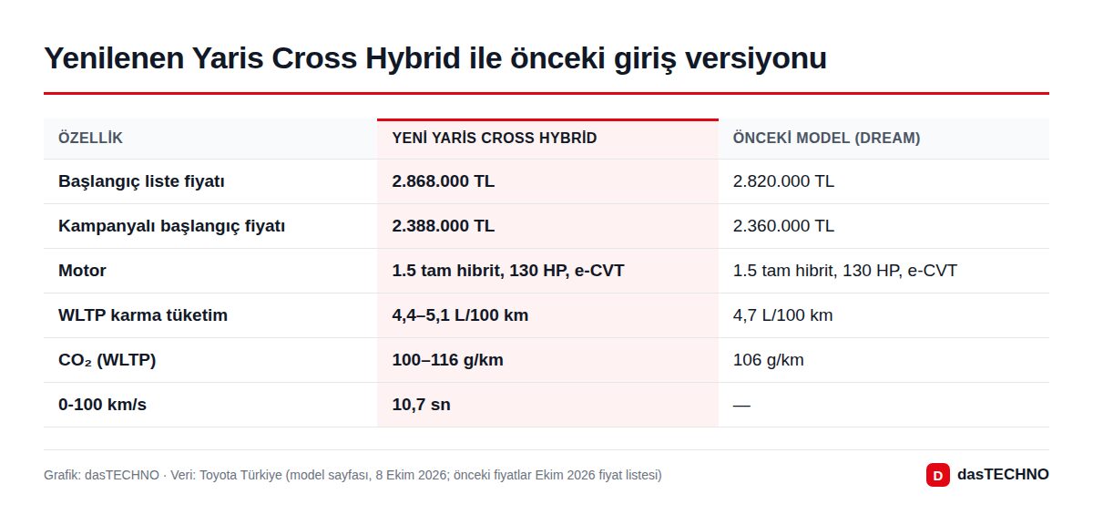 Yenilenen Yaris Cross Hybrid ile önceki giriş versiyonunun fiyat ve teknik karşılaştırması